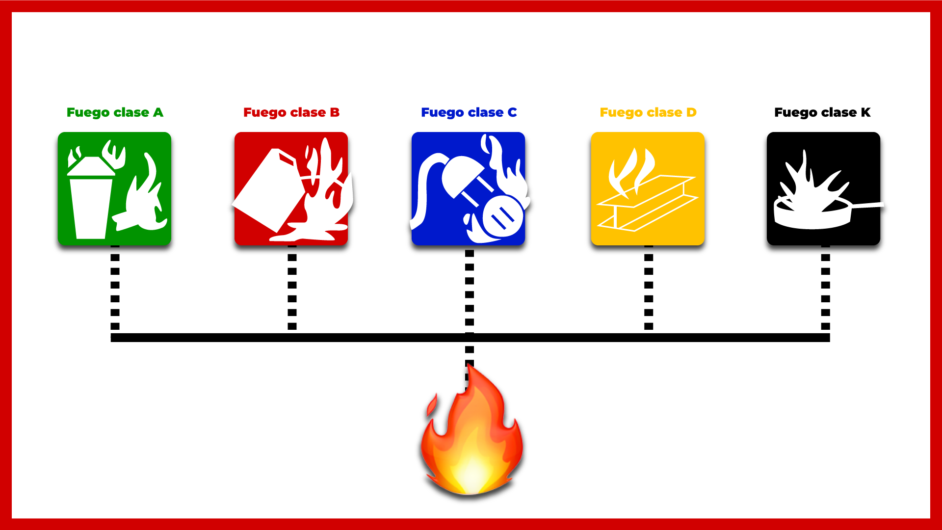 Tipos De Fuegos: Cuantos Hay Y Que Diferencias Tienen